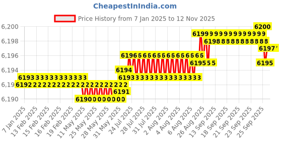 moglix.com YG-1 HSSCO8 5 Flutes End Mill, E2752902, Overall Length: 151 mm yg-1 Price History Graph from 7 Jan 2025 to 12 Nov 2025