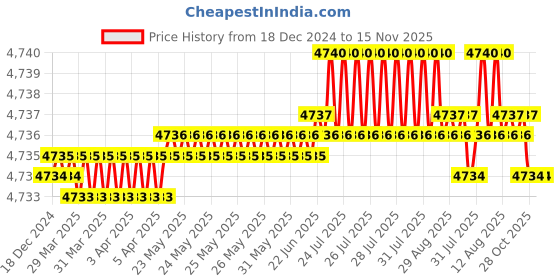 moglix.com YG-1 HSSCO8 5 Flutes End Mill, E2753250, Overall Length: 121 mm yg-1 Price History Graph from 18 Dec 2024 to 15 Nov 2025