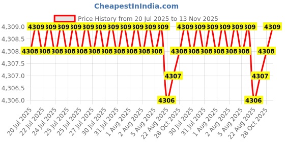 moglix.com YG-1 HSSCO8 5 Flutes End Mill, E2761220, Overall Length: 104 mm yg-1 Price History Graph from 20 Jul 2025 to 13 Nov 2025