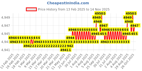moglix.com YG-1 HSSCO8 5 Flutes End Mill, E2761250, Overall Length: 121 mm yg-1 Price History Graph from 13 Feb 2025 to 13 Nov 2025