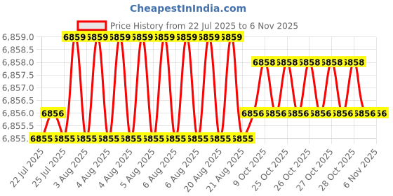 moglix.com YG-1 HSSCO8 5 Flutes End Mill, E2762240, Overall Length: 166 mm yg-1 Price History Graph from 22 Jul 2025 to 5 Nov 2025