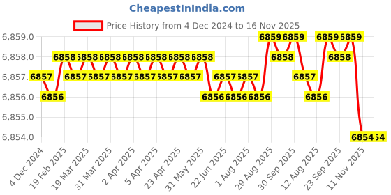 moglix.com YG-1 HSSCO8 5 Flutes End Mill, E2762250, Overall Length: 166 mm yg-1 Price History Graph from 4 Dec 2024 to 15 Nov 2025