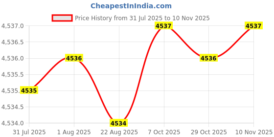 moglix.com YG-1 HSSCO8 5 Flutes End Mill, E2777220, Overall Length: 123 mm yg-1 Price History Graph from 31 Jul 2025 to 10 Nov 2025