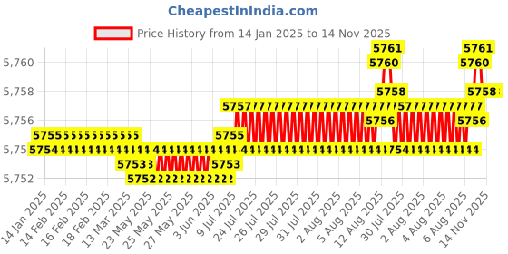 moglix.com YG-1 HSSCO8 5 Flutes End Mill, E2777250, Overall Length: 147 mm yg-1 Price History Graph from 14 Jan 2025 to 13 Nov 2025