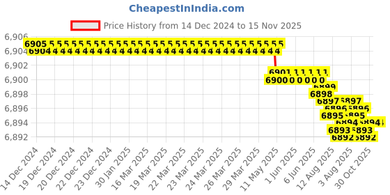 moglix.com YG-1 HSSCO8 5 Flutes End Mill, E2777260, Overall Length: 147 mm yg-1 Price History Graph from 14 Dec 2024 to 14 Nov 2025