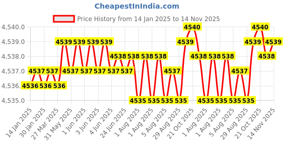 moglix.com YG-1 HSSCO8 5 Flutes End Mill, E2778220, Overall Length: 123 mm yg-1 Price History Graph from 14 Jan 2025 to 14 Nov 2025
