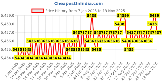 moglix.com YG-1 HSSCO8 5 Flutes End Mill, E2778240, Overall Length: 147 mm yg-1 Price History Graph from 7 Jan 2025 to 13 Nov 2025