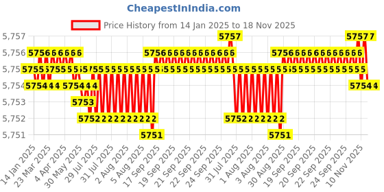 moglix.com YG-1 HSSCO8 5 Flutes End Mill, E2778250, Overall Length: 147 mm yg-1 Price History Graph from 14 Jan 2025 to 18 Nov 2025