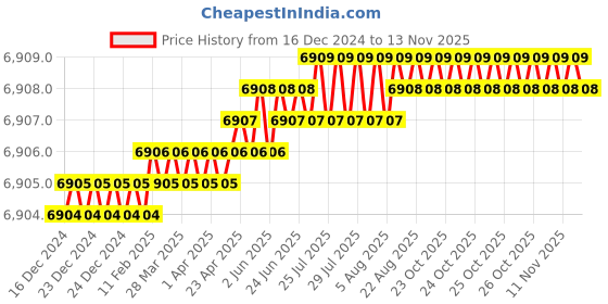 moglix.com YG-1 HSSCO8 5 Flutes End Mill, E2778260, Overall Length: 147 mm yg-1 Price History Graph from 16 Dec 2024 to 11 Nov 2025