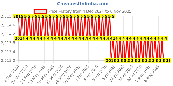 moglix.com YG-1 HSSCO8 5 Flutes End Mill, E9720100, Overall Length: 72 mm yg-1 Price History Graph from 4 Dec 2024 to 5 Nov 2025