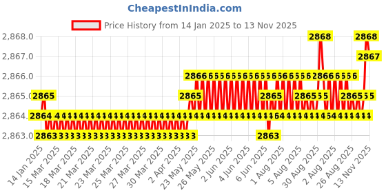 moglix.com YG-1 HSSCO8 5 Flutes End Mill, E9720120, Overall Length: 83 mm yg-1 Price History Graph from 14 Jan 2025 to 13 Nov 2025