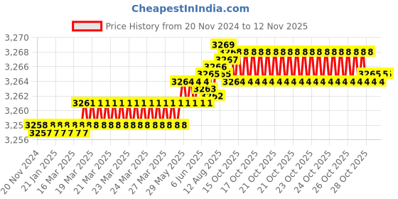 moglix.com YG-1 HSSCO8 5 Flutes End Mill, E9720140, Overall Length: 83 mm yg-1 Price History Graph from 20 Nov 2024 to 11 Nov 2025