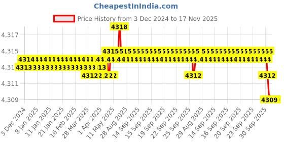 moglix.com YG-1 HSSCO8 5 Flutes End Mill, E9720150, Overall Length: 83 mm yg-1 Price History Graph from 3 Dec 2024 to 17 Nov 2025