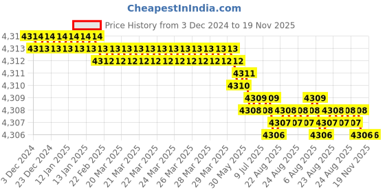 moglix.com YG-1 HSSCO8 5 Flutes End Mill, E9720160, Overall Length: 92 mm yg-1 Price History Graph from 3 Dec 2024 to 19 Nov 2025