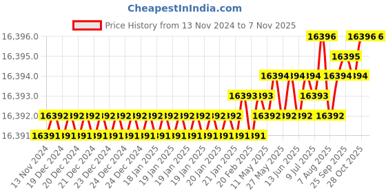 moglix.com YG-1 HSSCO8 6 Flutes End Mill, E2751450, Overall Length: 143 mm yg-1 Price History Graph from 13 Nov 2024 to 6 Nov 2025