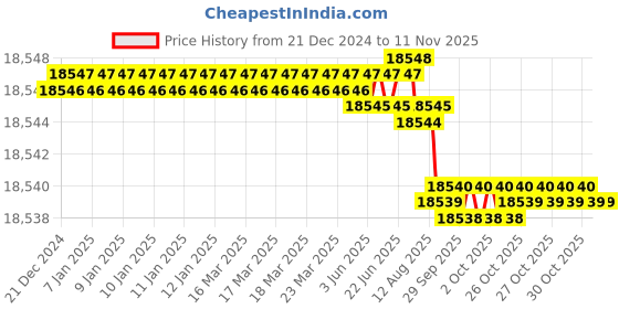 moglix.com YG-1 HSSCO8 6 Flutes End Mill, E2751500, Overall Length: 177 mm yg-1 Price History Graph from 21 Dec 2024 to 11 Nov 2025