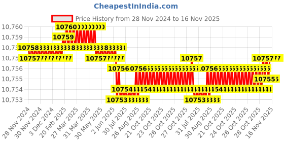 moglix.com YG-1 HSSCO8 6 Flutes End Mill, E2751938, Overall Length: 155 mm yg-1 Price History Graph from 28 Nov 2024 to 15 Nov 2025