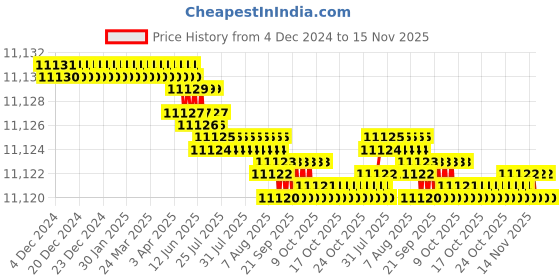 moglix.com YG-1 HSSCO8 6 Flutes End Mill, E2751940, Overall Length: 155 mm yg-1 Price History Graph from 4 Dec 2024 to 15 Nov 2025