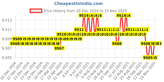 moglix.com YG-1 HSSCO8 6 Flutes End Mill, E2752300, Overall Length: 166 mm yg-1 Price History Graph from 20 Dec 2024 to 15 Nov 2025
