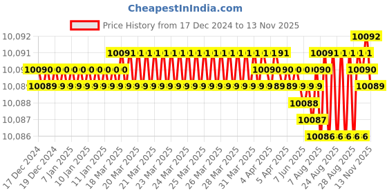 moglix.com YG-1 HSSCO8 6 Flutes End Mill, E2752320, Overall Length: 186 mm yg-1 Price History Graph from 17 Dec 2024 to 13 Nov 2025