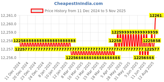 moglix.com YG-1 HSSCO8 6 Flutes End Mill, E2752360, Overall Length: 186 mm yg-1 Price History Graph from 11 Dec 2024 to 5 Nov 2025
