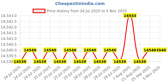 moglix.com YG-1 HSSCO8 6 Flutes End Mill, E2752940, Overall Length: 217 mm yg-1 Price History Graph from 24 Jul 2025 to 5 Nov 2025
