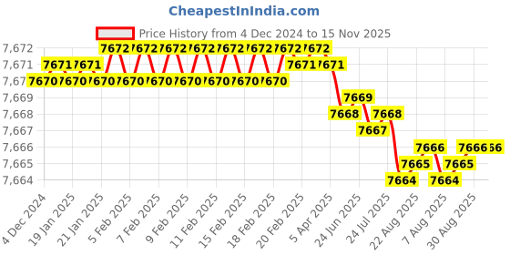 moglix.com YG-1 HSSCO8 6 Flutes End Mill, E2753320, Overall Length: 133 mm yg-1 Price History Graph from 4 Dec 2024 to 15 Nov 2025