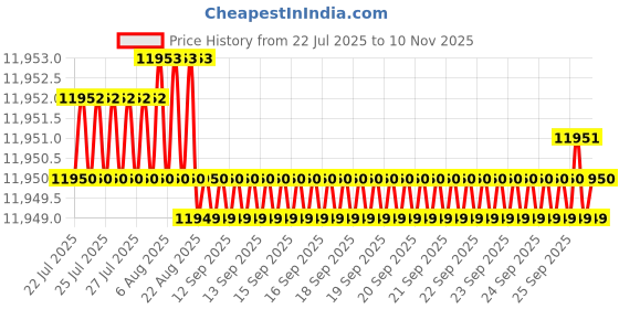 moglix.com YG-1 HSSCO8 6 Flutes End Mill, E2753400, Overall Length: 155 mm yg-1 Price History Graph from 22 Jul 2025 to 10 Nov 2025