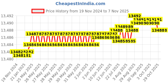 moglix.com YG-1 HSSCO8 6 Flutes End Mill, E2762350, Overall Length: 186 mm yg-1 Price History Graph from 19 Nov 2024 to 7 Nov 2025