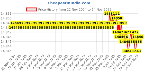moglix.com YG-1 HSSCO8 6 Flutes End Mill, E2762380, Overall Length: 217 mm yg-1 Price History Graph from 22 Nov 2024 to 14 Nov 2025