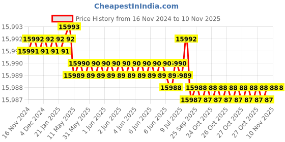 moglix.com YG-1 HSSCO8 6 Flutes End Mill, E2762400, Overall Length: 217 mm yg-1 Price History Graph from 16 Nov 2024 to 9 Nov 2025