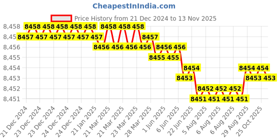 moglix.com YG-1 HSSCO8 6 Flutes End Mill, E2777300, Overall Length: 147 mm yg-1 Price History Graph from 21 Dec 2024 to 12 Nov 2025