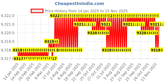 moglix.com YG-1 HSSCO8 6 Flutes End Mill, E2777320, Overall Length: 178 mm yg-1 Price History Graph from 14 Jan 2025 to 15 Nov 2025