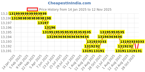 moglix.com YG-1 HSSCO8 6 Flutes End Mill, E2777350, Overall Length: 178 mm yg-1 Price History Graph from 14 Jan 2025 to 12 Nov 2025