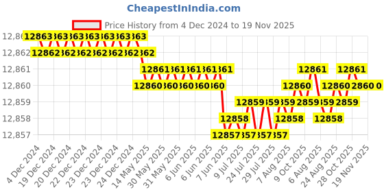 moglix.com YG-1 HSSCO8 6 Flutes End Mill, E2777360, Overall Length: 178 mm yg-1 Price History Graph from 4 Dec 2024 to 18 Nov 2025