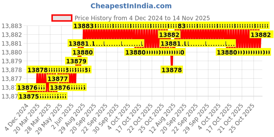 moglix.com YG-1 HSSCO8 6 Flutes End Mill, E2777380, Overall Length: 188 mm yg-1 Price History Graph from 4 Dec 2024 to 14 Nov 2025