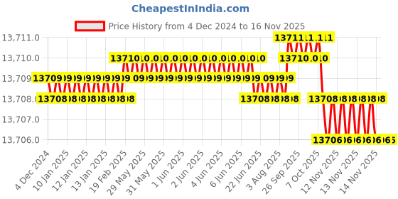 moglix.com YG-1 HSSCO8 6 Flutes End Mill, E2777400, Overall Length: 188 mm yg-1 Price History Graph from 4 Dec 2024 to 14 Nov 2025