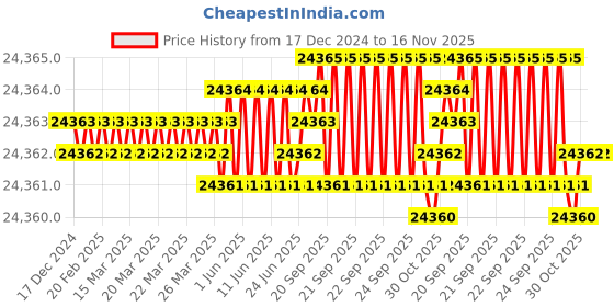 moglix.com YG-1 HSSCO8 6 Flutes End Mill, E2777500, Overall Length: 233 mm yg-1 Price History Graph from 17 Dec 2024 to 16 Nov 2025