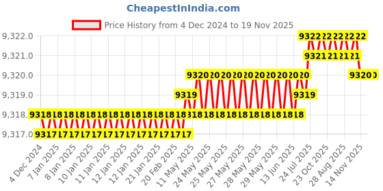 moglix.com YG-1 HSSCO8 6 Flutes End Mill, E2778320, Overall Length: 178 mm yg-1 Price History Graph from 4 Dec 2024 to 18 Nov 2025