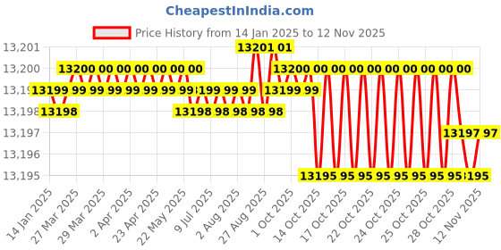 moglix.com YG-1 HSSCO8 6 Flutes End Mill, E2778350, Overall Length: 178 mm yg-1 Price History Graph from 14 Jan 2025 to 12 Nov 2025