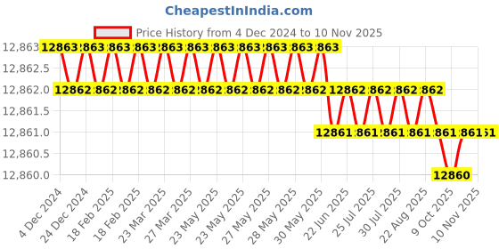 moglix.com YG-1 HSSCO8 6 Flutes End Mill, E2778360, Overall Length: 178 mm yg-1 Price History Graph from 4 Dec 2024 to 9 Nov 2025