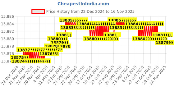 moglix.com YG-1 HSSCO8 6 Flutes End Mill, E2778380, Overall Length: 188 mm yg-1 Price History Graph from 22 Dec 2024 to 14 Nov 2025