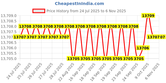 moglix.com YG-1 HSSCO8 6 Flutes End Mill, E2778400, Overall Length: 188 mm yg-1 Price History Graph from 24 Jul 2025 to 6 Nov 2025