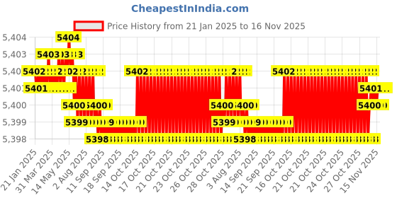 moglix.com YG-1 HSSCO8 6 Flutes End Mill, Overall Length: 147mm &a; Cutting Diameter: 24 mm yg-1 Price History Graph from 21 Jan 2025 to 16 Nov 2025