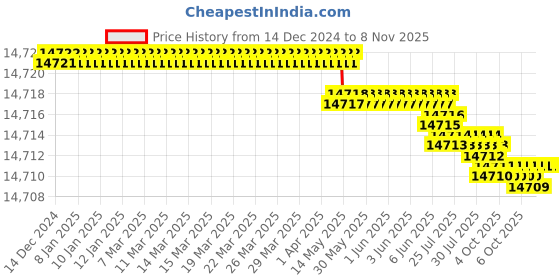 moglix.com YG-1 HSSCO8 6 Flutes End Mill, Overall Length: 188mm &a; Cutting Diameter: 44 mm yg-1 Price History Graph from 14 Dec 2024 to 7 Nov 2025