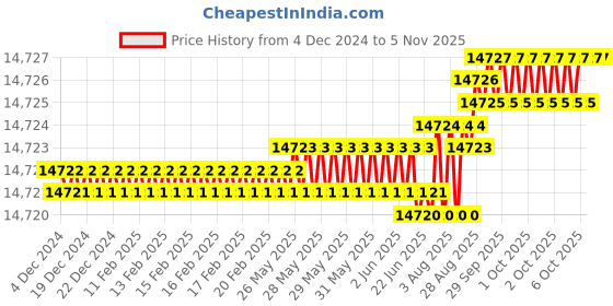 moglix.com YG-1 HSSCO8 8 Flutes End Mill, Overall Length: 188mm &a; Cutting Diameter: 45 mm yg-1 Price History Graph from 4 Dec 2024 to 5 Nov 2025