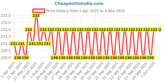 moglix.com YG-1 Jobber 10.25x133mm HSS Parallel Shank Twist Drill, D1105802 yg-1 Price History Graph from 5 Apr 2025 to 6 Nov 2025