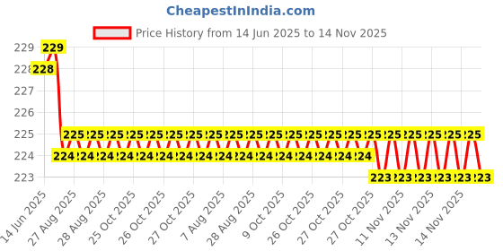 moglix.com YG-1 Jobber 10.2x133mm HSS Parallel Shank Twist Drill, D1105102 yg-1 Price History Graph from 14 Jun 2025 to 14 Nov 2025