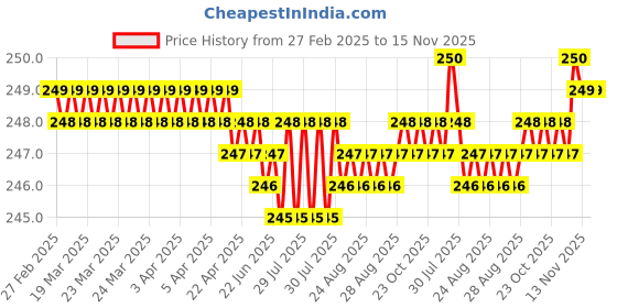 moglix.com YG-1 Jobber 10.4mm HSS Parallel Shank Drill, D1105104 yg-1 Price History Graph from 27 Feb 2025 to 14 Nov 2025