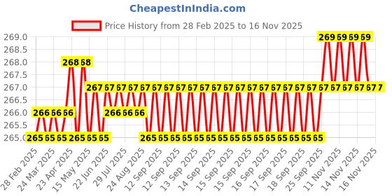 moglix.com YG-1 Jobber 10.75x142mm HSS Parallel Shank Twist Drill, D1105807 yg-1 Price History Graph from 28 Feb 2025 to 14 Nov 2025